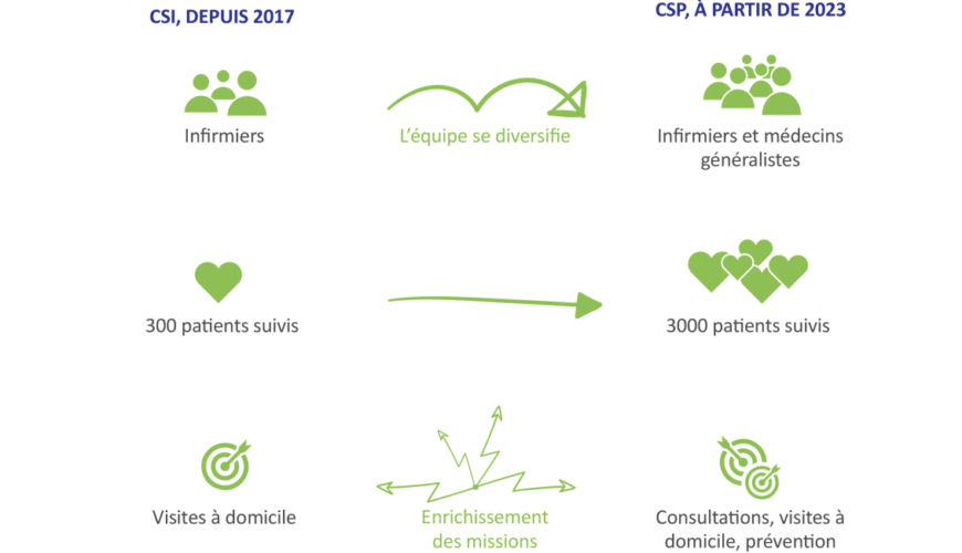 csi anjou accompagnement