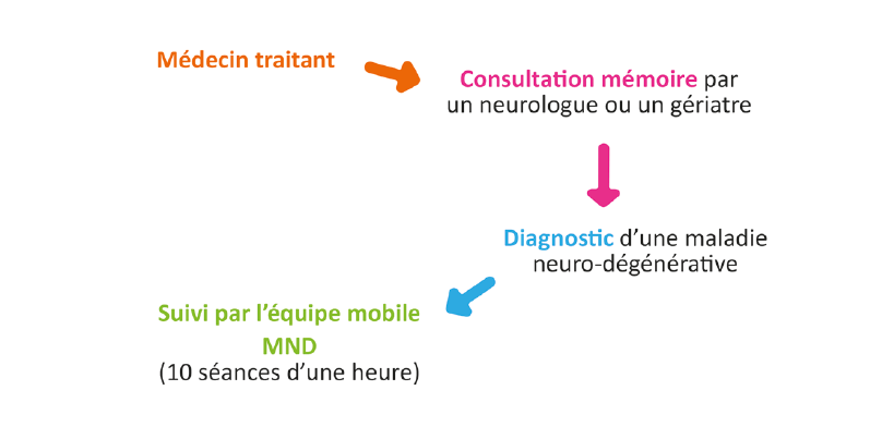 parcours d'un maladie atteinte d'une Maladie Neuro-Dégénérative