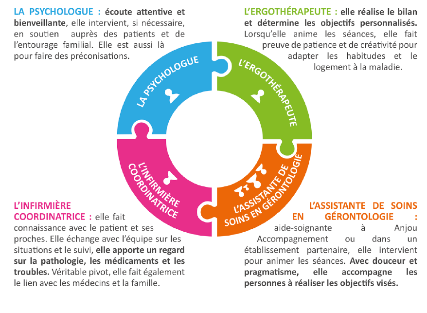 Composition équipe mobile Maladies Neuro-Dégénératives